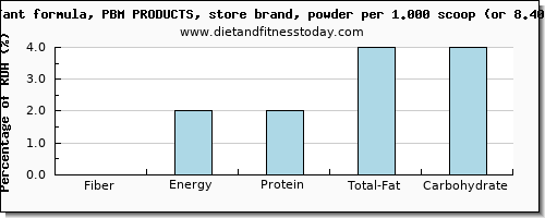 fiber and nutritional content in infant formula